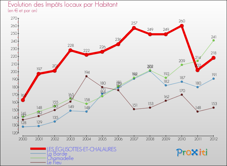 Evolution et montant des impôts locaux par Habitant pour LES ÉGLISOTTES-ET-CHALAURES et les communes proches Comparaison des impôts locaux par habitant pour LES ÉGLISOTTES-ET-CHALAURES et les communes voisines