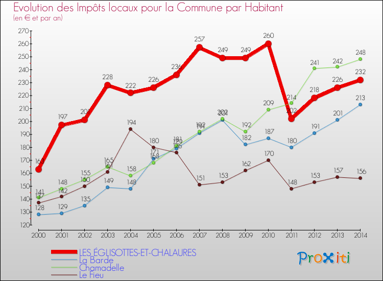 Evolution et montant des impôts locaux par Habitant pour LES ÉGLISOTTES-ET-CHALAURES et les communes proches de 2000 à 2014 Comparaison des impôts locaux par habitant pour LES ÉGLISOTTES-ET-CHALAURES et les communes voisines de 2000 à 2014