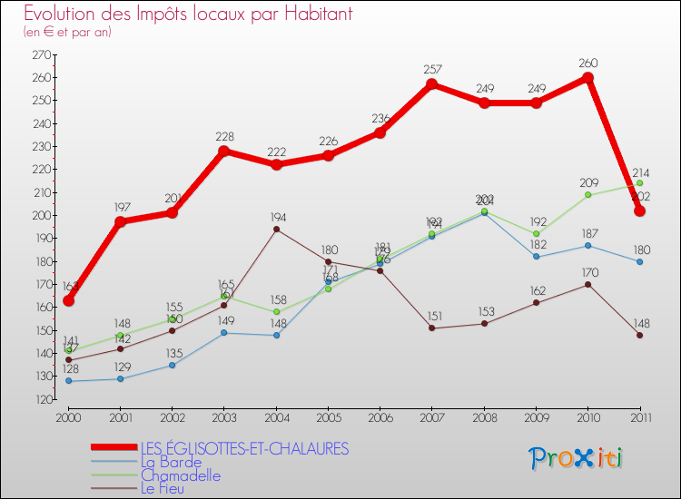 Evolution et montant des impôts locaux par Habitant pour LES ÉGLISOTTES-ET-CHALAURES et les communes proches Comparaison des impôts locaux par habitant pour LES ÉGLISOTTES-ET-CHALAURES et les communes voisines