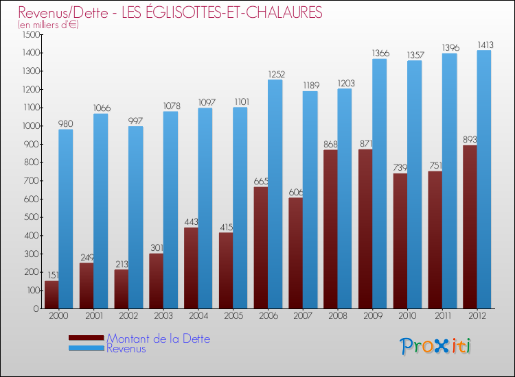 Evolution comparée de la dette et des revenus pour la commune de LES ÉGLISOTTES-ET-CHALAURES de 2000 à 2012 Comparaison de la dette et des revenus pour LES ÉGLISOTTES-ET-CHALAURES de 2000 à 2012