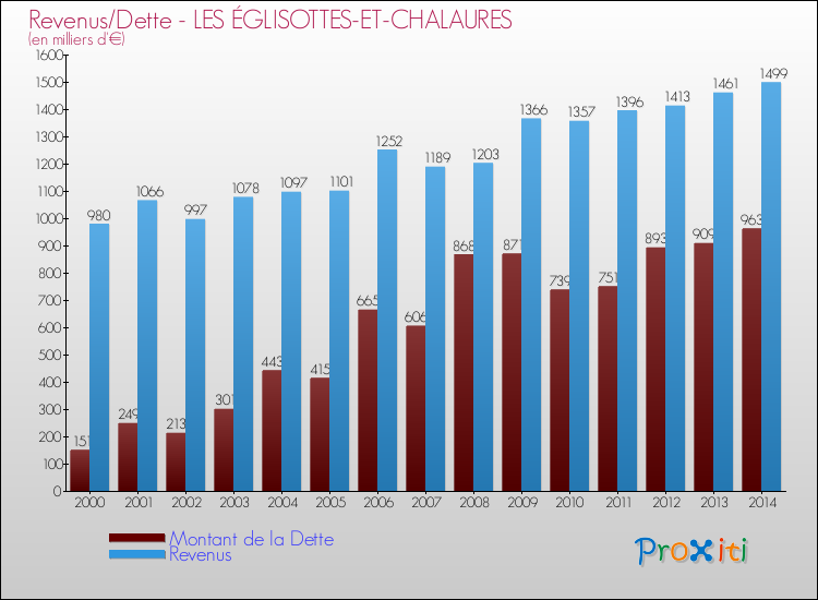 Evolution comparée de la dette et des revenus pour la commune de LES ÉGLISOTTES-ET-CHALAURES de 2000 à 2014 Comparaison de la dette et des revenus pour LES ÉGLISOTTES-ET-CHALAURES de 2000 à 2014