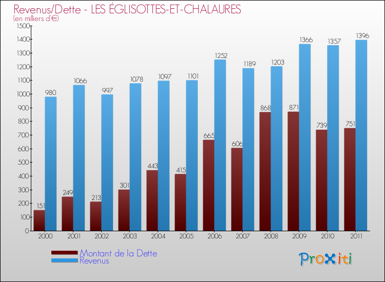 Evolution comparée de la dette et des revenus pour la commune de LES ÉGLISOTTES-ET-CHALAURES de 2000 à 2011 Comparaison de la dette et des revenus pour LES ÉGLISOTTES-ET-CHALAURES de 2000 à 2011