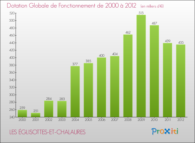Evolution du montant de la Dotation Globale de Fonctionnement pour la commune de LES ÉGLISOTTES-ET-CHALAURES de 2000 à 2012 Evolution du montant de la Dotation Globale de Fonctionnement pour LES ÉGLISOTTES-ET-CHALAURES de 2000 à 2012