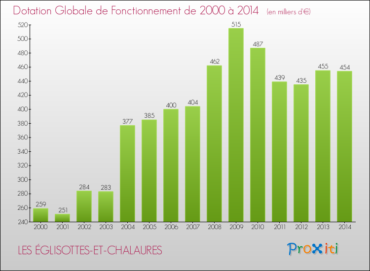 Evolution du montant de la Dotation Globale de Fonctionnement pour la commune de LES ÉGLISOTTES-ET-CHALAURES de 2000 à 2014 Evolution du montant de la Dotation Globale de Fonctionnement pour LES ÉGLISOTTES-ET-CHALAURES de 2000 à 2014