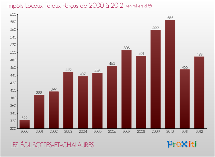 Evolution des Impôts Locaux pour la commune de LES ÉGLISOTTES-ET-CHALAURES de 2000 à 2012 Evolution des Impôts Locaux pour LES ÉGLISOTTES-ET-CHALAURES de 2000 à 2012