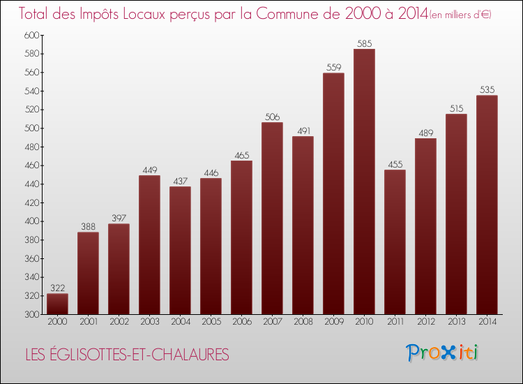 Evolution des Impôts Locaux pour la commune de LES ÉGLISOTTES-ET-CHALAURES de 2000 à 2014 Evolution des Impôts Locaux pour LES ÉGLISOTTES-ET-CHALAURES de 2000 à 2014