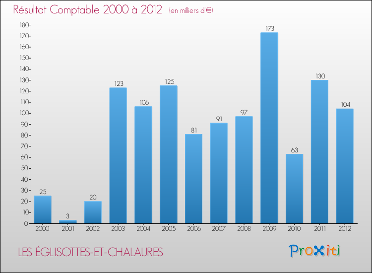 Evolution du résultat comptable pour la commune de LES ÉGLISOTTES-ET-CHALAURES de 2000 à 2012 Evolution du résultat comptable pour LES ÉGLISOTTES-ET-CHALAURES de 2000 à 2012