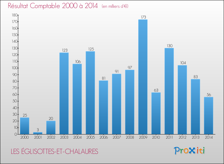 Evolution du résultat comptable pour la commune de LES ÉGLISOTTES-ET-CHALAURES de 2000 à 2014 Evolution du résultat comptable pour LES ÉGLISOTTES-ET-CHALAURES de 2000 à 2014