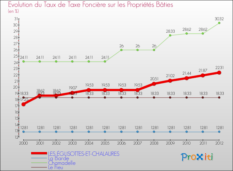 Evolution du taux de la taxe foncière sur le bati pour LES ÉGLISOTTES-ET-CHALAURES et les communes proches de 2000 à 2012 Comparaison des taux de taxe foncière sur le bati pour LES ÉGLISOTTES-ET-CHALAURES et les communes voisines de 2000 à 2012