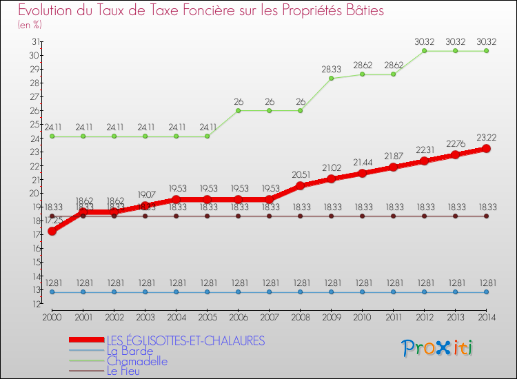 Evolution du taux de la taxe foncière sur le bati pour LES ÉGLISOTTES-ET-CHALAURES et les communes proches de 2000 à 2014 Comparaison des taux de taxe foncière sur le bati pour LES ÉGLISOTTES-ET-CHALAURES et les communes voisines de 2000 à 2014