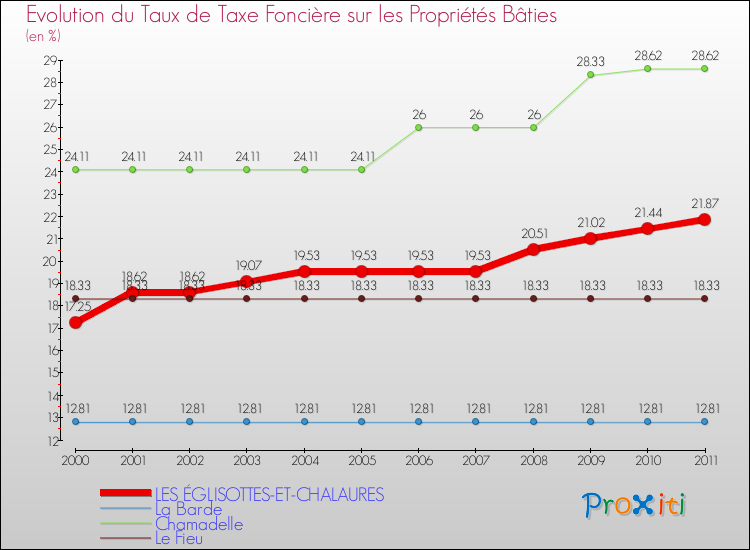 Evolution du taux de la taxe foncière sur le bati pour LES ÉGLISOTTES-ET-CHALAURES et les communes proches Comparaison des taux de taxe foncière sur le bati pour LES ÉGLISOTTES-ET-CHALAURES et les communes voisines