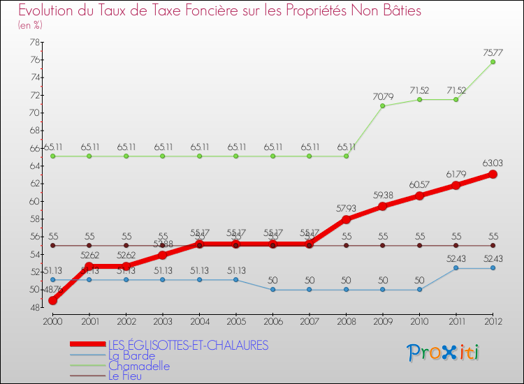 Evolution du taux de la taxe foncière sur les immeubles et terrains non batis pour LES ÉGLISOTTES-ET-CHALAURES et les communes proches de 2000 à 2012 Comparaison des taux de la taxe foncière sur les immeubles et terrains non batis pour LES ÉGLISOTTES-ET-CHALAURES et les communes voisines de 2000 à 2012