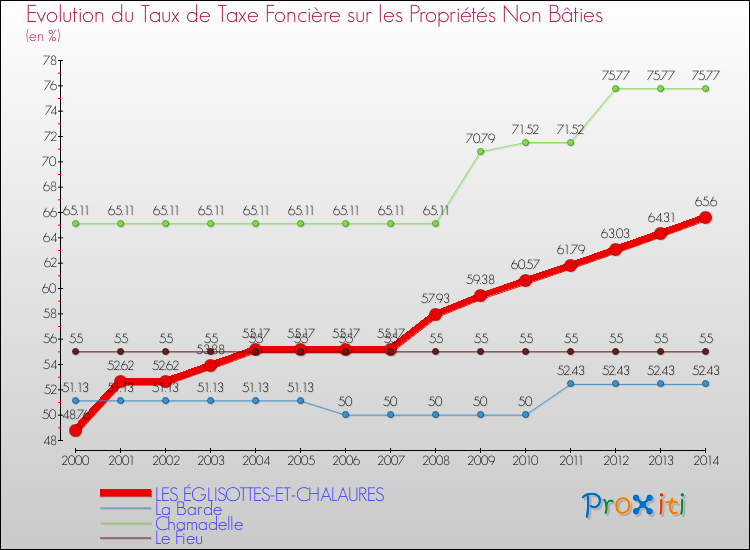 Evolution du taux de la taxe foncière sur les immeubles et terrains non batis pour LES ÉGLISOTTES-ET-CHALAURES et les communes proches de 2000 à 2014 Comparaison des taux de la taxe foncière sur les immeubles et terrains non batis pour LES ÉGLISOTTES-ET-CHALAURES et les communes voisines de 2000 à 2014