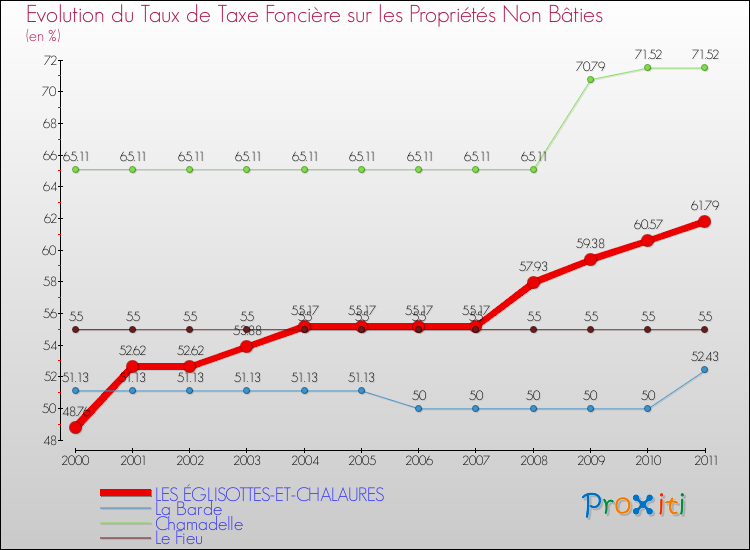 Evolution du taux de la taxe foncière sur les immeubles et terrains non batis pour LES ÉGLISOTTES-ET-CHALAURES et les communes proches Comparaison des taux de la taxe foncière sur les immeubles et terrains non batis pour LES ÉGLISOTTES-ET-CHALAURES et les communes voisines