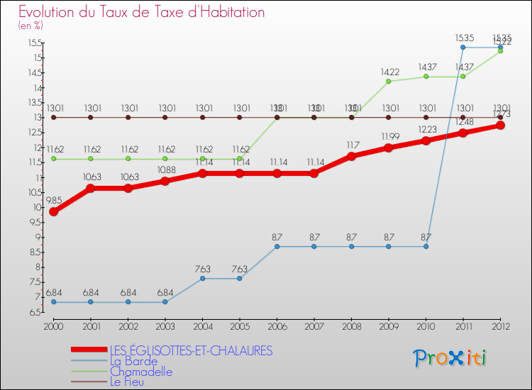 Evolution du taux de la taxe d'habitation pour LES ÉGLISOTTES-ET-CHALAURES et les communes proches Comparaison des taux de la taxe d'habitation pour LES ÉGLISOTTES-ET-CHALAURES et les communes voisines