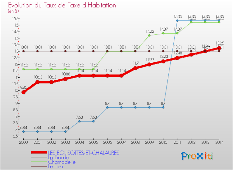 Evolution du taux de la taxe d'habitation pour LES ÉGLISOTTES-ET-CHALAURES et les communes proches de 2000 à 2014 Comparaison des taux de la taxe d'habitation pour LES ÉGLISOTTES-ET-CHALAURES et les communes voisines de 2000 à 2014