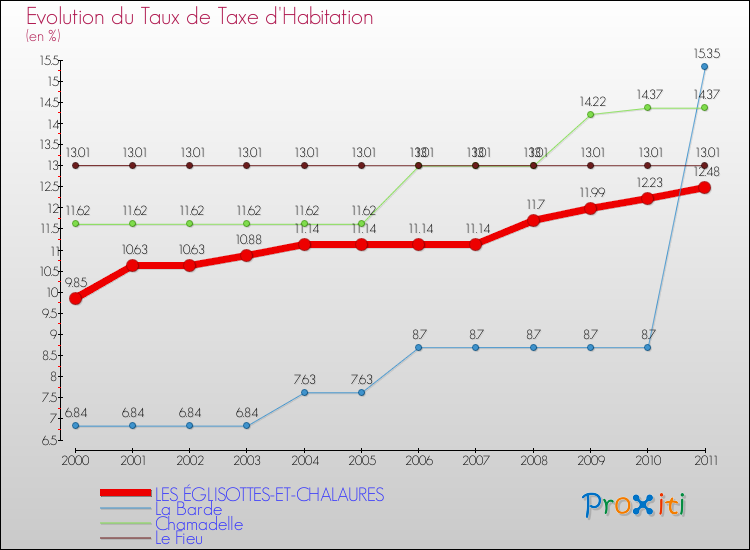 Evolution du taux de la taxe d'habitation pour LES ÉGLISOTTES-ET-CHALAURES et les communes proches Comparaison des taux de la taxe d'habitation pour LES ÉGLISOTTES-ET-CHALAURES et les communes voisines