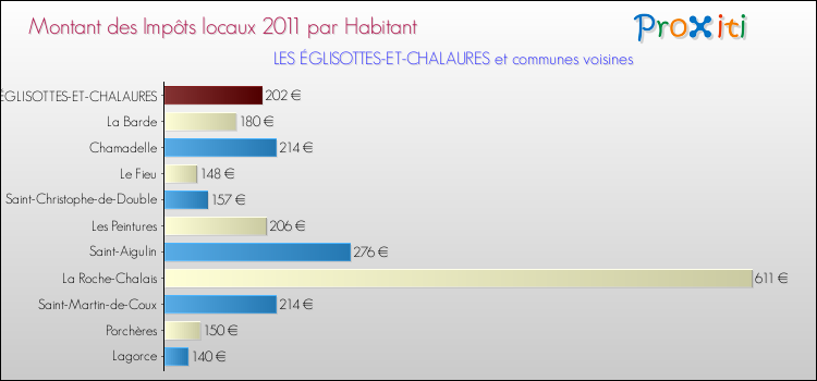 Montant des impôts locaux par Habitant pour LES ÉGLISOTTES-ET-CHALAURES et les communes proches Comparaison des impôts locaux par habitant pour LES ÉGLISOTTES-ET-CHALAURES et les communes voisines