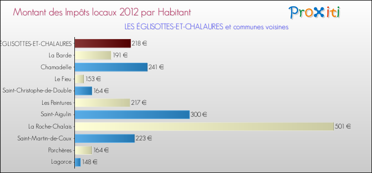 Montant des impôts locaux par Habitant pour LES ÉGLISOTTES-ET-CHALAURES et les communes proches Comparaison des impôts locaux par habitant pour LES ÉGLISOTTES-ET-CHALAURES et les communes voisines
