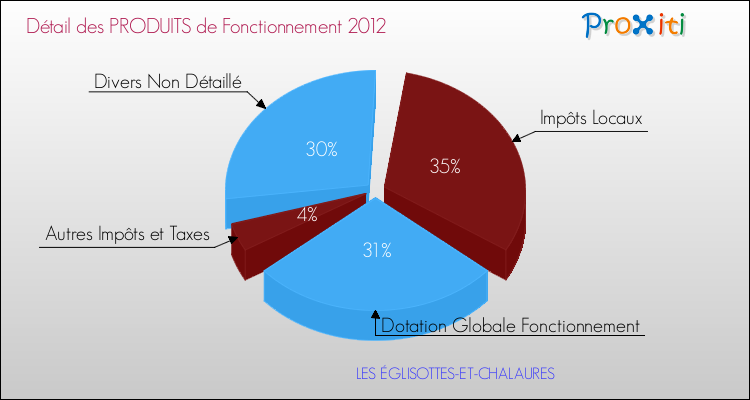 Décomposition du Budget de Fonctionnement 2012 de la commune de LES ÉGLISOTTES-ET-CHALAURES Budget de Fonctionnement 2012 pour la commune de LES ÉGLISOTTES-ET-CHALAURES