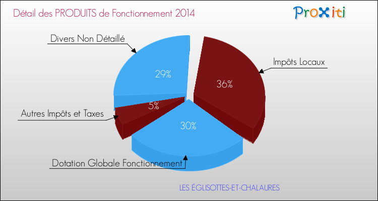 Décomposition du Budget de Fonctionnement 2014 de la commune de LES ÉGLISOTTES-ET-CHALAURES Budget de Fonctionnement 2014 pour la commune de LES ÉGLISOTTES-ET-CHALAURES