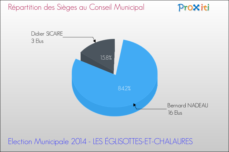 Répartition des élus au conseil municipal entre les listes à l'issue du 1er Tour des Elections Municipales 2014 de la commune de LES ÉGLISOTTES-ET-CHALAURES Elections Municipales 2014 - Répartition des élus au conseil municipal entre les listes à l'issue du 1er Tour pour la commune de LES ÉGLISOTTES-ET-CHALAURES