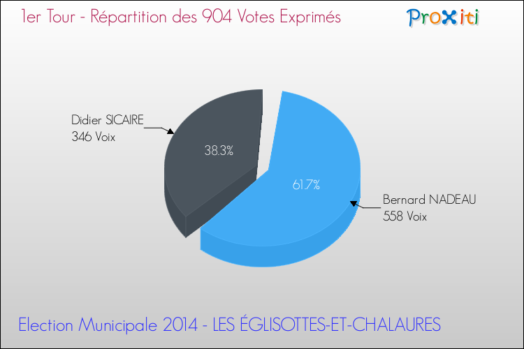 Répartition des votes exprimés au 1er Tour des Elections Municipales 2014 de la commune de LES ÉGLISOTTES-ET-CHALAURES Elections Municipales 2014 - Répartition des votes exprimés au 1er Tour pour la commune de LES ÉGLISOTTES-ET-CHALAURES