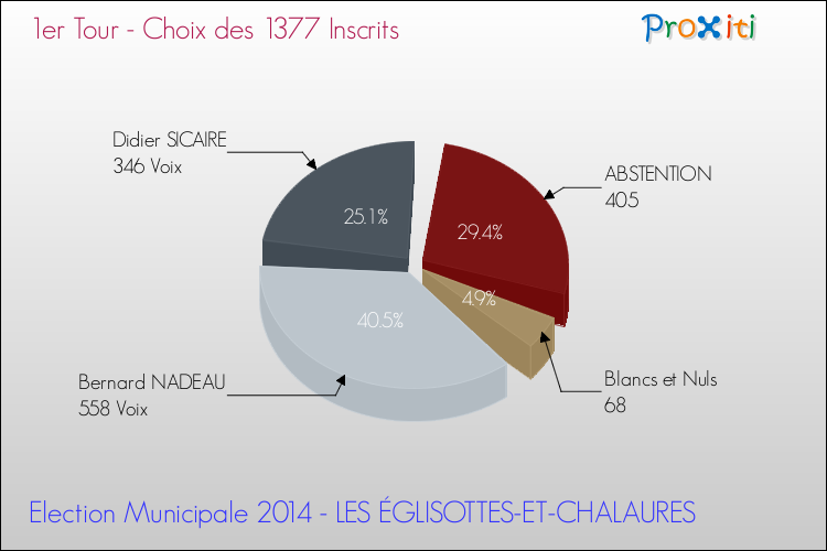 Résultats par rapport aux inscrits au 1er Tour des Elections Municipales 2014 de la commune de LES ÉGLISOTTES-ET-CHALAURES Elections Municipales 2014 - Résultats par rapport aux inscrits au 1er Tour pour la commune de LES ÉGLISOTTES-ET-CHALAURES