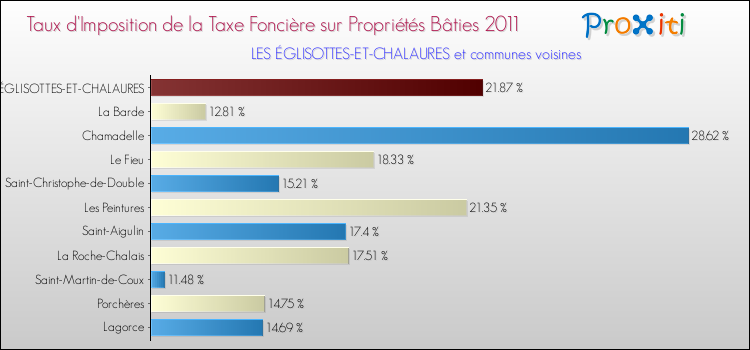 Taux d'imposition de la taxe foncière sur le bati 2011 pour LES ÉGLISOTTES-ET-CHALAURES et les communes proches Comparaison des taux d'imposition de la taxe foncière sur le bati 2011 pour LES ÉGLISOTTES-ET-CHALAURES et les communes voisines