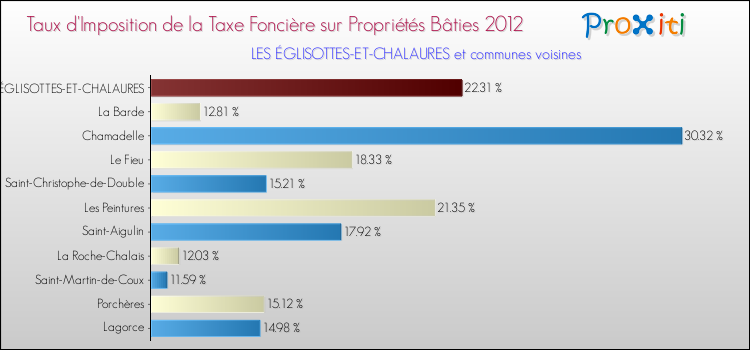 Taux d'imposition de la taxe foncière sur le bati 2012 pour LES ÉGLISOTTES-ET-CHALAURES et les communes proches Comparaison des taux d'imposition de la taxe foncière sur le bati 2012 pour LES ÉGLISOTTES-ET-CHALAURES et les communes voisines