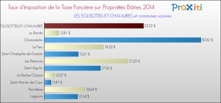 Taux d'imposition de la taxe foncière sur le bati 2014 pour LES ÉGLISOTTES-ET-CHALAURES et les communes proches Comparaison des taux d'imposition de la taxe foncière sur le bati 2014 pour LES ÉGLISOTTES-ET-CHALAURES et les communes voisines