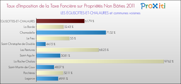Taux d'imposition de la taxe foncière sur les immeubles et terrains non batis 2011 pour LES ÉGLISOTTES-ET-CHALAURES et les communes proches Comparaison des taux d'imposition de la taxe foncière sur les immeubles et terrains non batis 2011 pour LES ÉGLISOTTES-ET-CHALAURES et les communes voisines