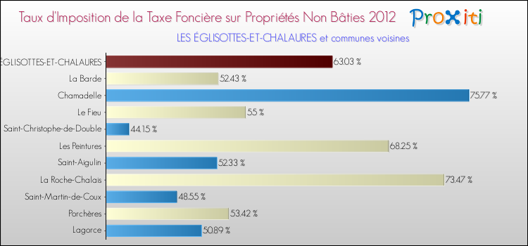 Taux d'imposition de la taxe foncière sur les immeubles et terrains non batis 2012 pour LES ÉGLISOTTES-ET-CHALAURES et les communes proches Comparaison des taux d'imposition de la taxe foncière sur les immeubles et terrains non batis 2012 pour LES ÉGLISOTTES-ET-CHALAURES et les communes voisines