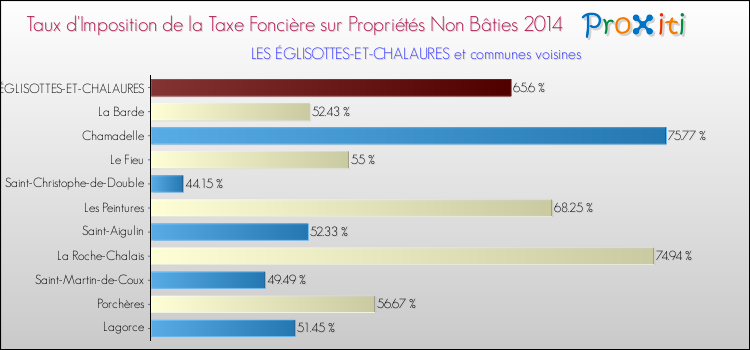 Taux d'imposition de la taxe foncière sur les immeubles et terrains non batis 2014 pour LES ÉGLISOTTES-ET-CHALAURES et les communes proches Comparaison des taux d'imposition de la taxe foncière sur les immeubles et terrains non batis 2014 pour LES ÉGLISOTTES-ET-CHALAURES et les communes voisines
