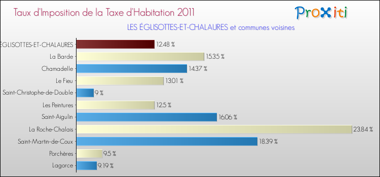 Taux d'imposition de la taxe d'habitation 2011 pour LES ÉGLISOTTES-ET-CHALAURES et les communes proches Comparaison des taux d'imposition de la taxe d'habitation 2011 pour LES ÉGLISOTTES-ET-CHALAURES et les communes voisines