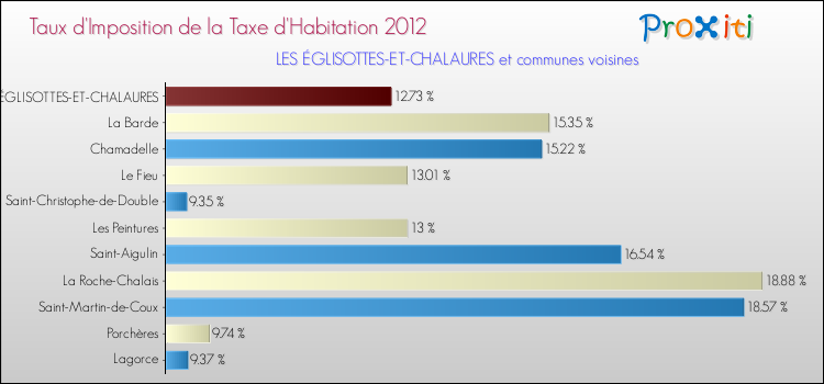 Taux d'imposition de la taxe d'habitation 2012 pour LES ÉGLISOTTES-ET-CHALAURES et les communes proches Comparaison des taux d'imposition de la taxe d'habitation 2012 pour LES ÉGLISOTTES-ET-CHALAURES et les communes voisines