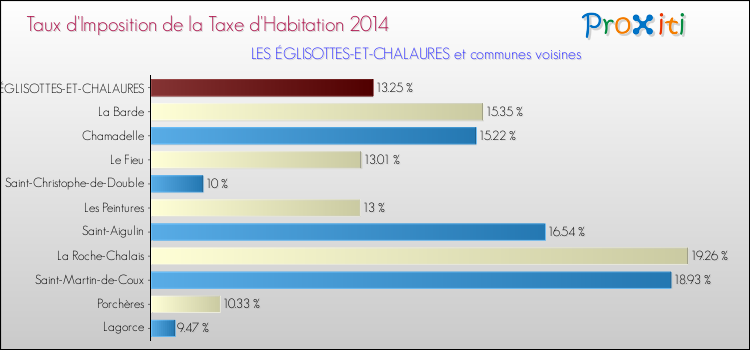 Comparaison des taux d'imposition de la taxe d'habitation 2014 pour LES ÉGLISOTTES-ET-CHALAURES et les communes voisines