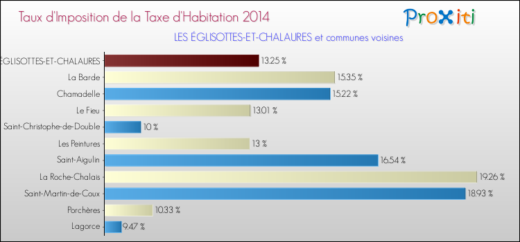 Taux d'imposition de la taxe d'habitation 2014 pour LES ÉGLISOTTES-ET-CHALAURES et les communes proches Comparaison des taux d'imposition de la taxe d'habitation 2014 pour LES ÉGLISOTTES-ET-CHALAURES et les communes voisines
