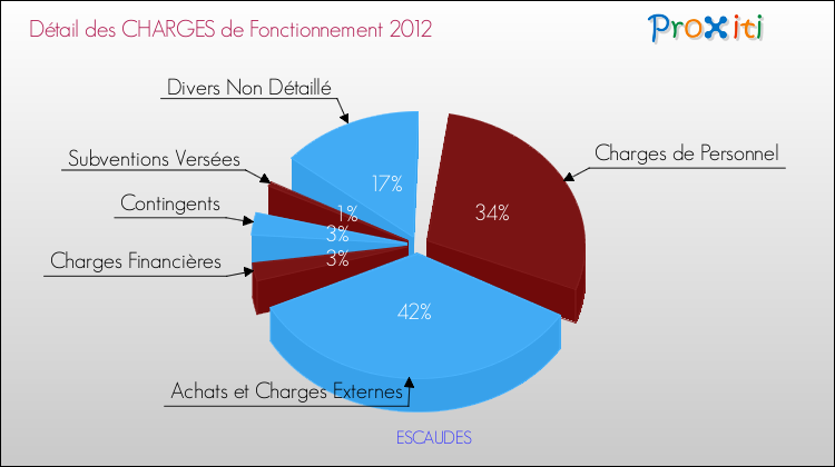 Décomposition des Charges de Fonctionnement 2012 de la commune de ESCAUDES Charges de Fonctionnement 2012 pour la commune de ESCAUDES