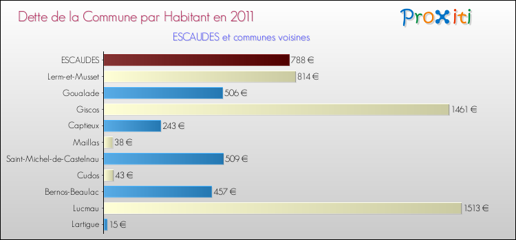 Dette par habitant de la commune en 2011 pour ESCAUDES et les communes proches Comparaison de la dette par habitant de la commune en 2011 pour ESCAUDES et les communes voisines