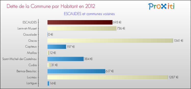 Dette par habitant de la commune en 2012 pour ESCAUDES et les communes proches Comparaison de la dette par habitant de la commune en 2012 pour ESCAUDES et les communes voisines