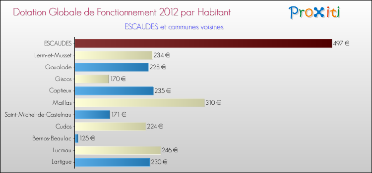Montant des dotations globales de fonctionnement DGF par Habitant pour ESCAUDES et les communes proches Comparaison des des dotations globales de fonctionnement DGF par habitant pour ESCAUDES et les communes voisines