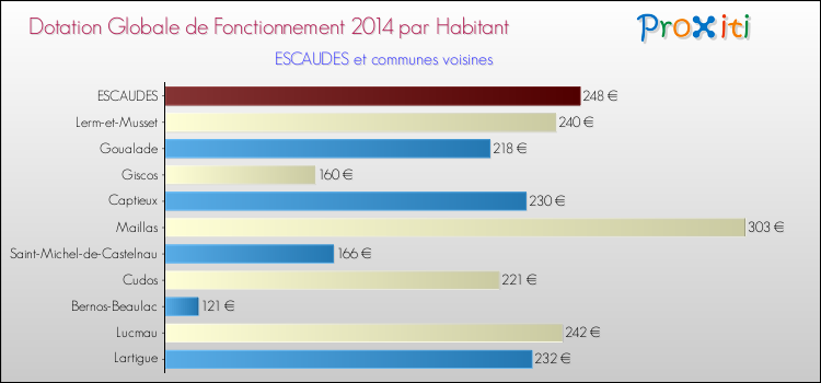 Montant des dotations globales de fonctionnement DGF par Habitant pour ESCAUDES et les communes proches en 2014. Comparaison des des dotations globales de fonctionnement DGF par habitant pour ESCAUDES et les communes voisines en 2014.