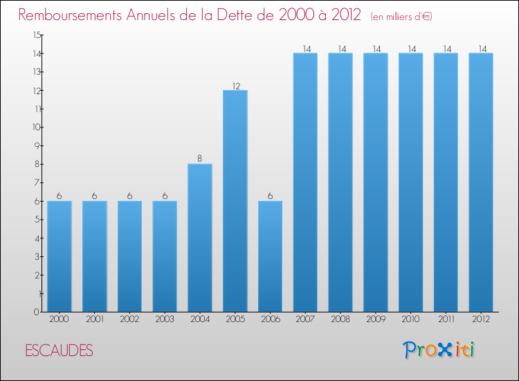Evolution de l'annuité de la dette pour la commune de ESCAUDES de 2000 à 2012 Annuités de la dette pour ESCAUDES de 2000 à 2012