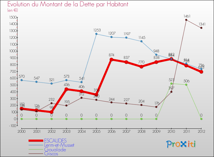 Evolution de la dette par habitant pour la commune de ESCAUDES et les communes proches de 2000 à 2012 Comparaison de la dette par habitant pour ESCAUDES et les communes voisines de 2000 à 2012