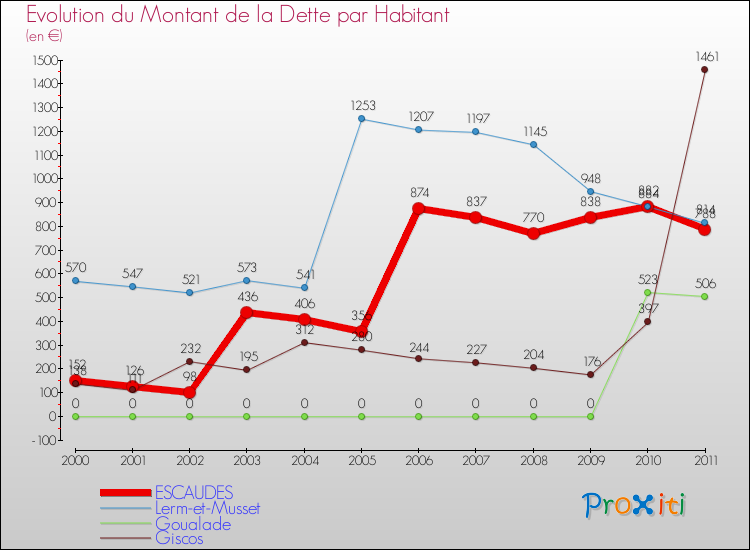 Evolution de la dette par habitant pour la commune de ESCAUDES et les communes proches Comparaison de la dette par habitant pour ESCAUDES et les communes voisines