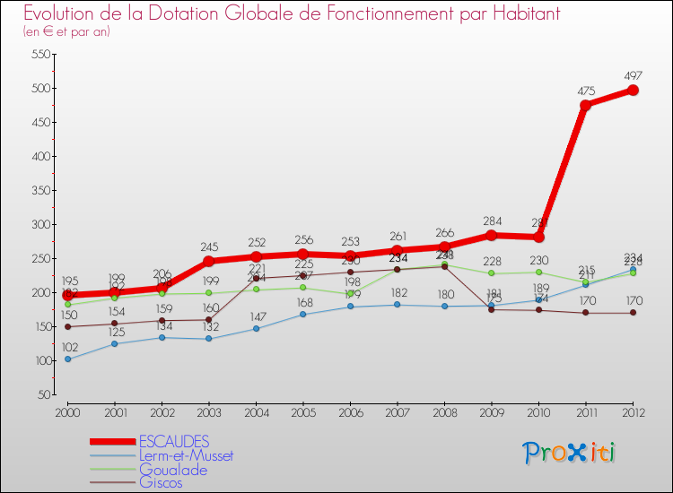 Evolution et montant de la dotation globale de fonctionnement par Habitant pour ESCAUDES et les communes proches Comparaison des dotations globales de fonctionnement par habitant pour ESCAUDES et les communes voisines