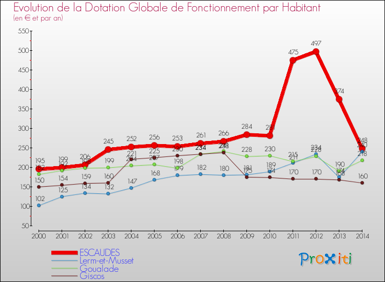 Evolution et montant de la dotation globale de fonctionnement par Habitant pour ESCAUDES et les communes proches de 2000 à 2014. Comparaison des dotations globales de fonctionnement par habitant pour ESCAUDES et les communes voisines de 2000 à 2014.