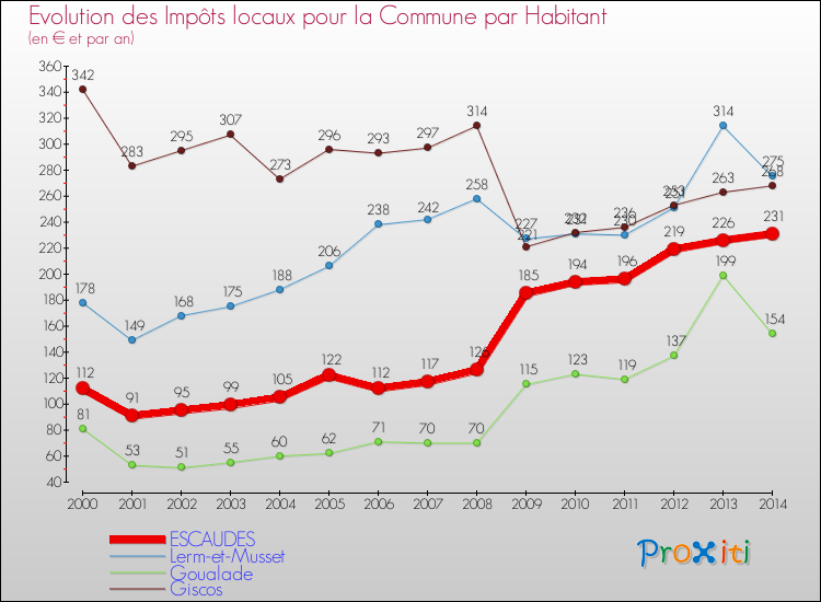 Evolution et montant des impôts locaux par Habitant pour ESCAUDES et les communes proches de 2000 à 2014 Comparaison des impôts locaux par habitant pour ESCAUDES et les communes voisines de 2000 à 2014