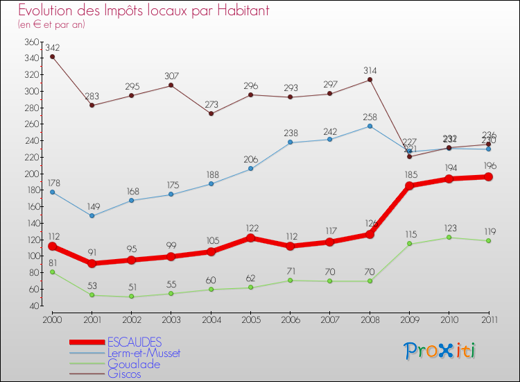 Evolution et montant des impôts locaux par Habitant pour ESCAUDES et les communes proches Comparaison des impôts locaux par habitant pour ESCAUDES et les communes voisines